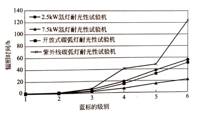 藍標的級別與輻照時間的關系 藍標的級別與輻照時間的關系